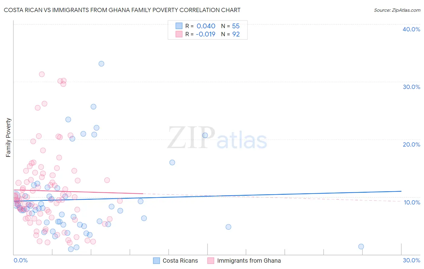 Costa Rican vs Immigrants from Ghana Family Poverty