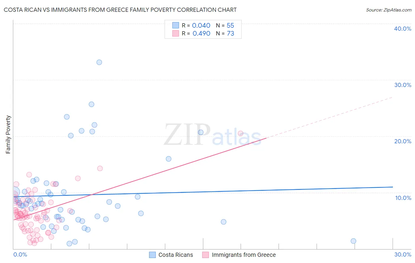 Costa Rican vs Immigrants from Greece Family Poverty