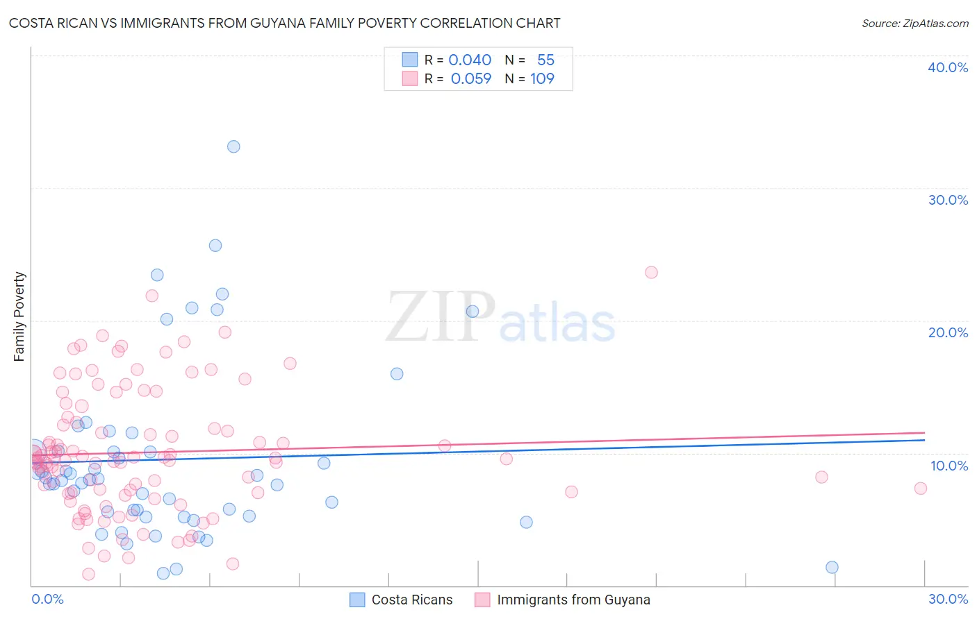 Costa Rican vs Immigrants from Guyana Family Poverty