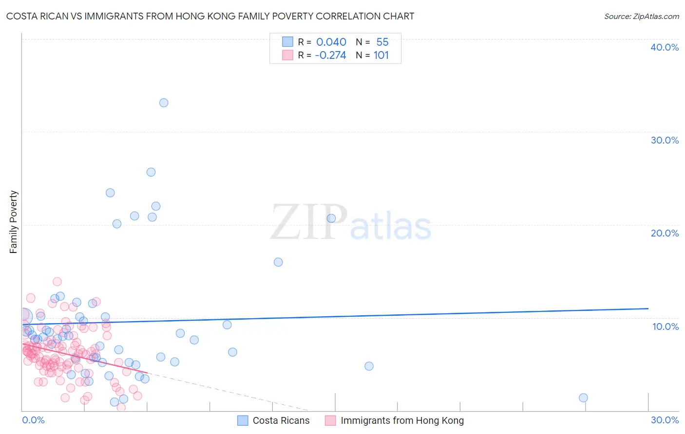 Costa Rican vs Immigrants from Hong Kong Family Poverty