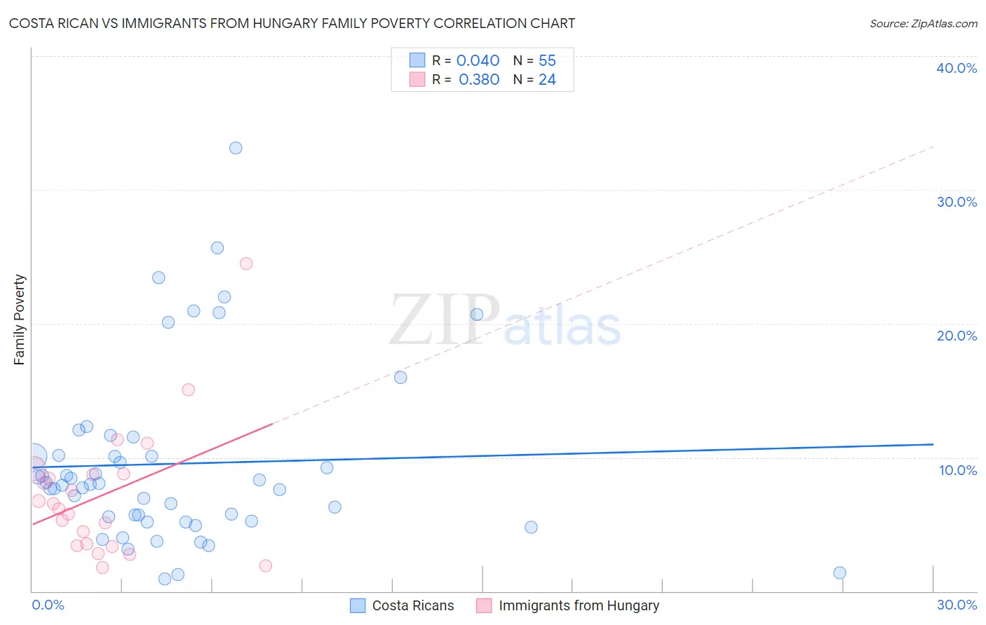 Costa Rican vs Immigrants from Hungary Family Poverty
