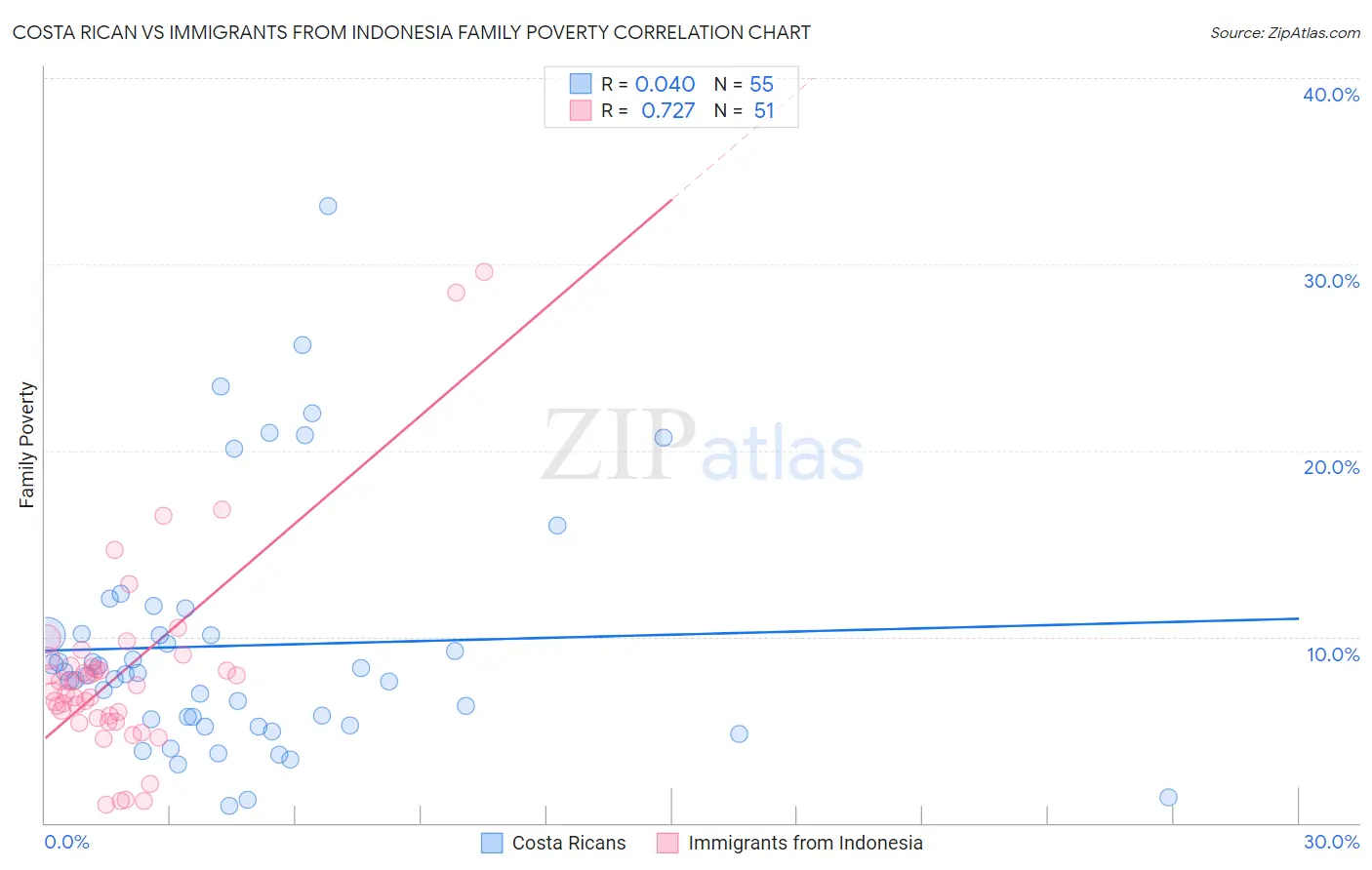 Costa Rican vs Immigrants from Indonesia Family Poverty