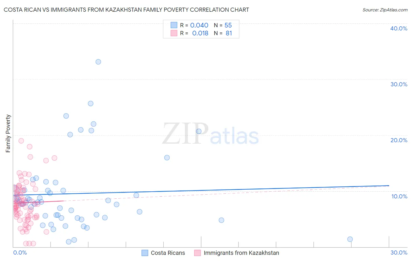 Costa Rican vs Immigrants from Kazakhstan Family Poverty