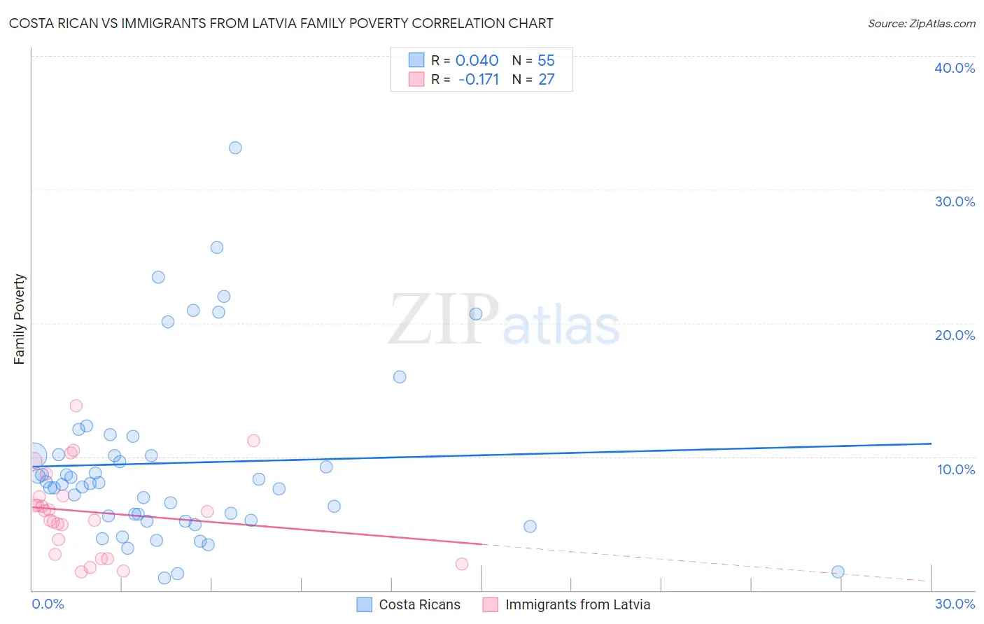 Costa Rican vs Immigrants from Latvia Family Poverty