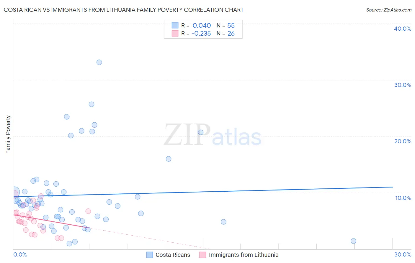 Costa Rican vs Immigrants from Lithuania Family Poverty