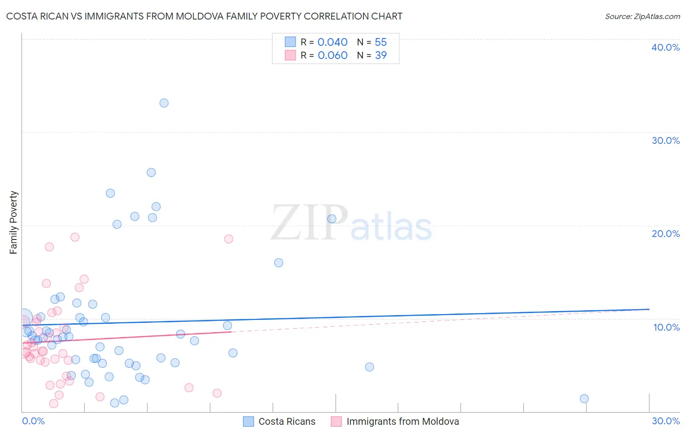 Costa Rican vs Immigrants from Moldova Family Poverty