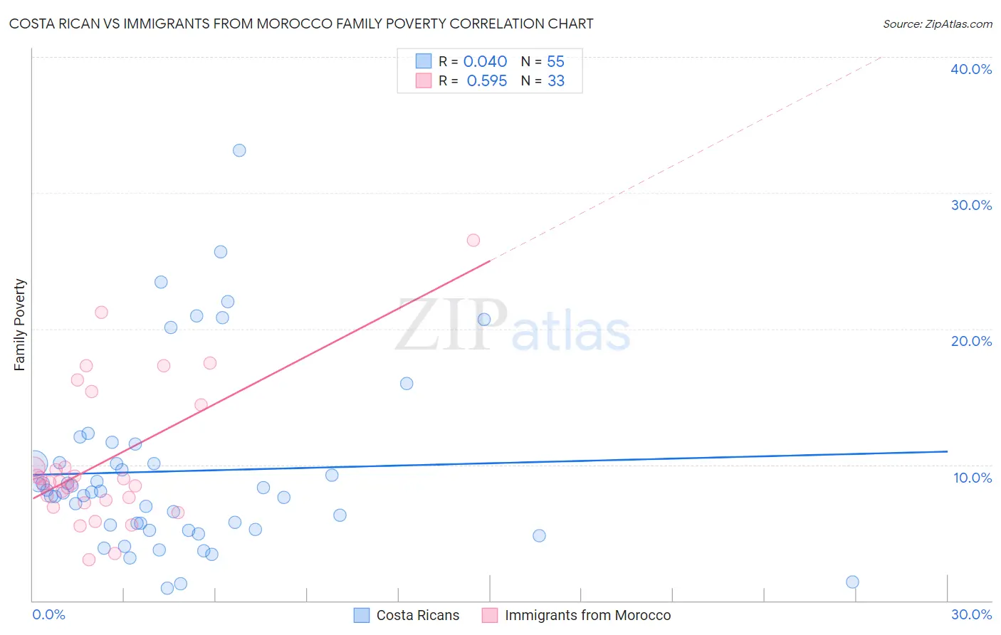 Costa Rican vs Immigrants from Morocco Family Poverty