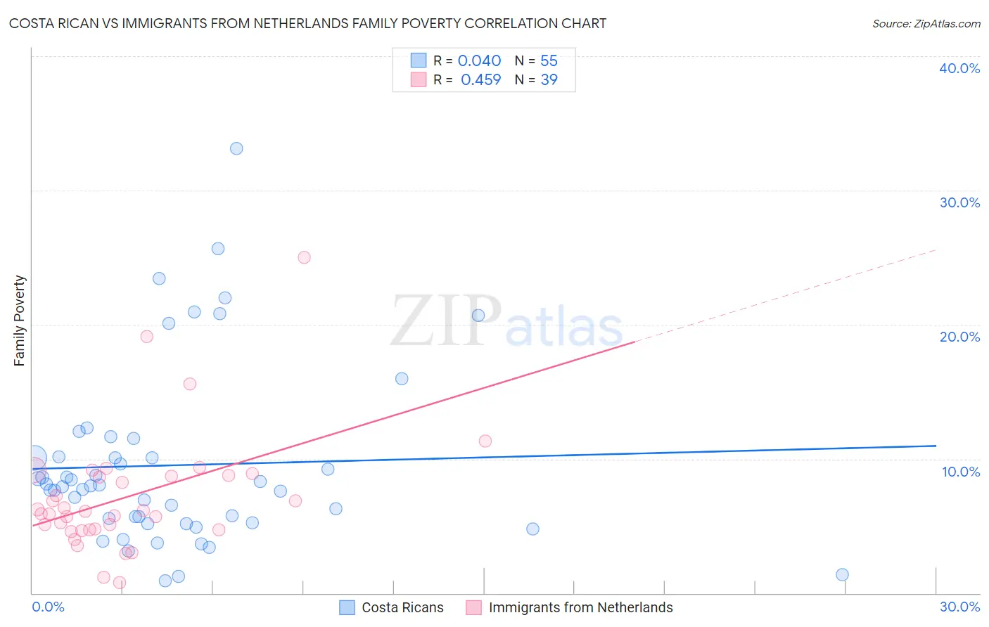 Costa Rican vs Immigrants from Netherlands Family Poverty