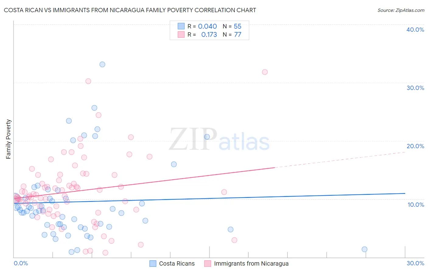 Costa Rican vs Immigrants from Nicaragua Family Poverty