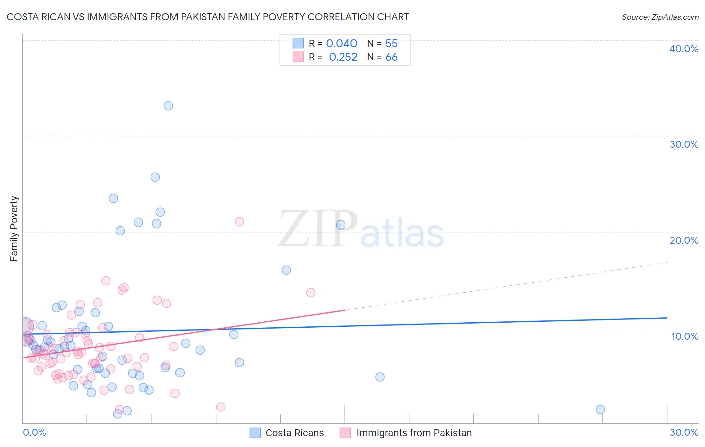 Costa Rican vs Immigrants from Pakistan Family Poverty