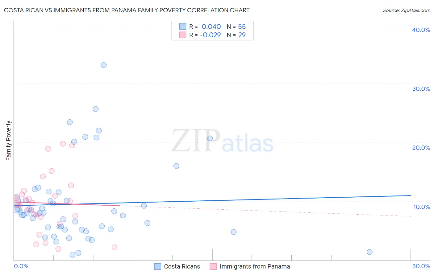 Costa Rican vs Immigrants from Panama Family Poverty