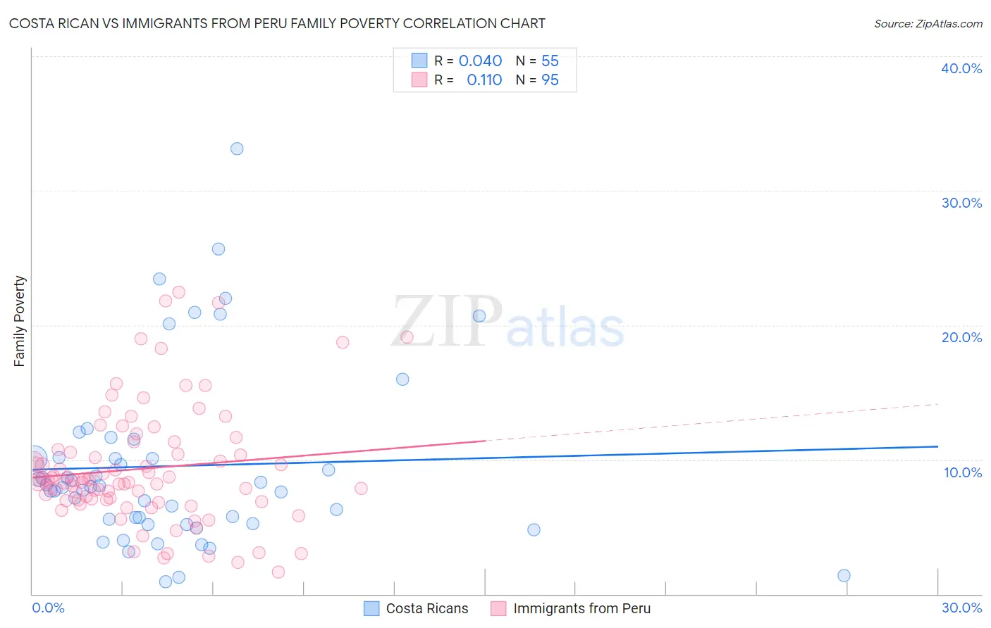 Costa Rican vs Immigrants from Peru Family Poverty