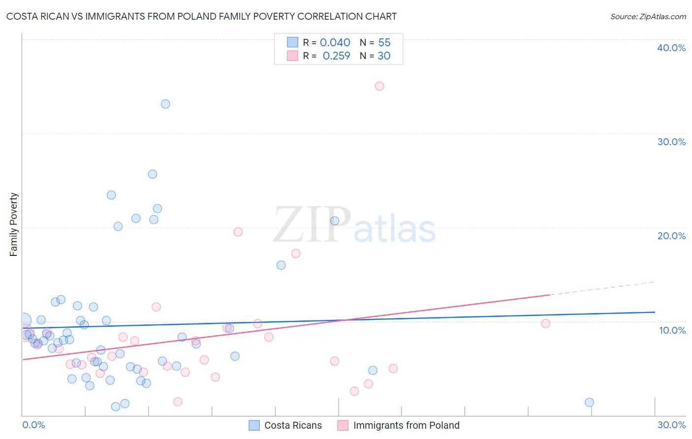 Costa Rican vs Immigrants from Poland Family Poverty