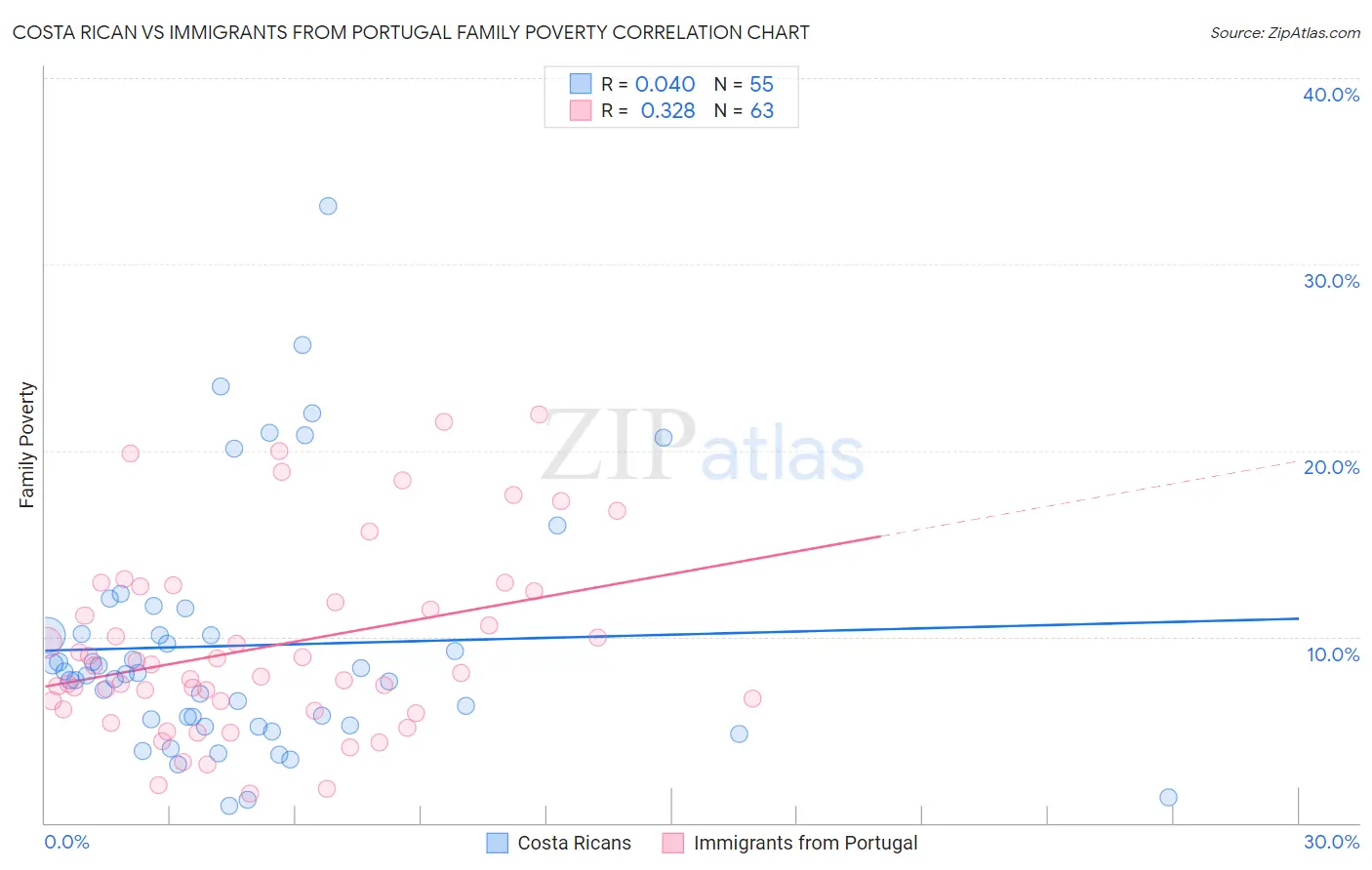 Costa Rican vs Immigrants from Portugal Family Poverty