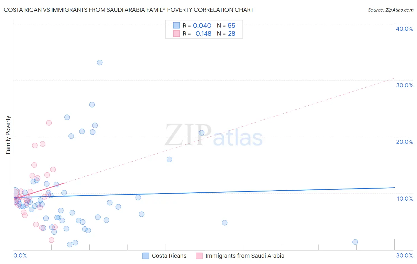 Costa Rican vs Immigrants from Saudi Arabia Family Poverty