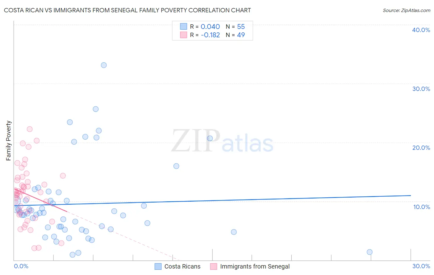 Costa Rican vs Immigrants from Senegal Family Poverty