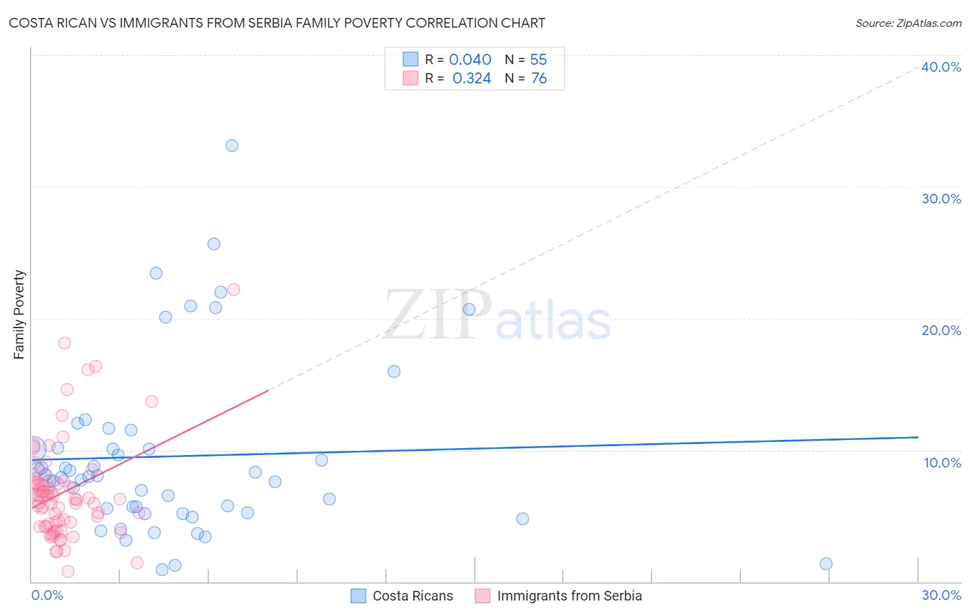 Costa Rican vs Immigrants from Serbia Family Poverty