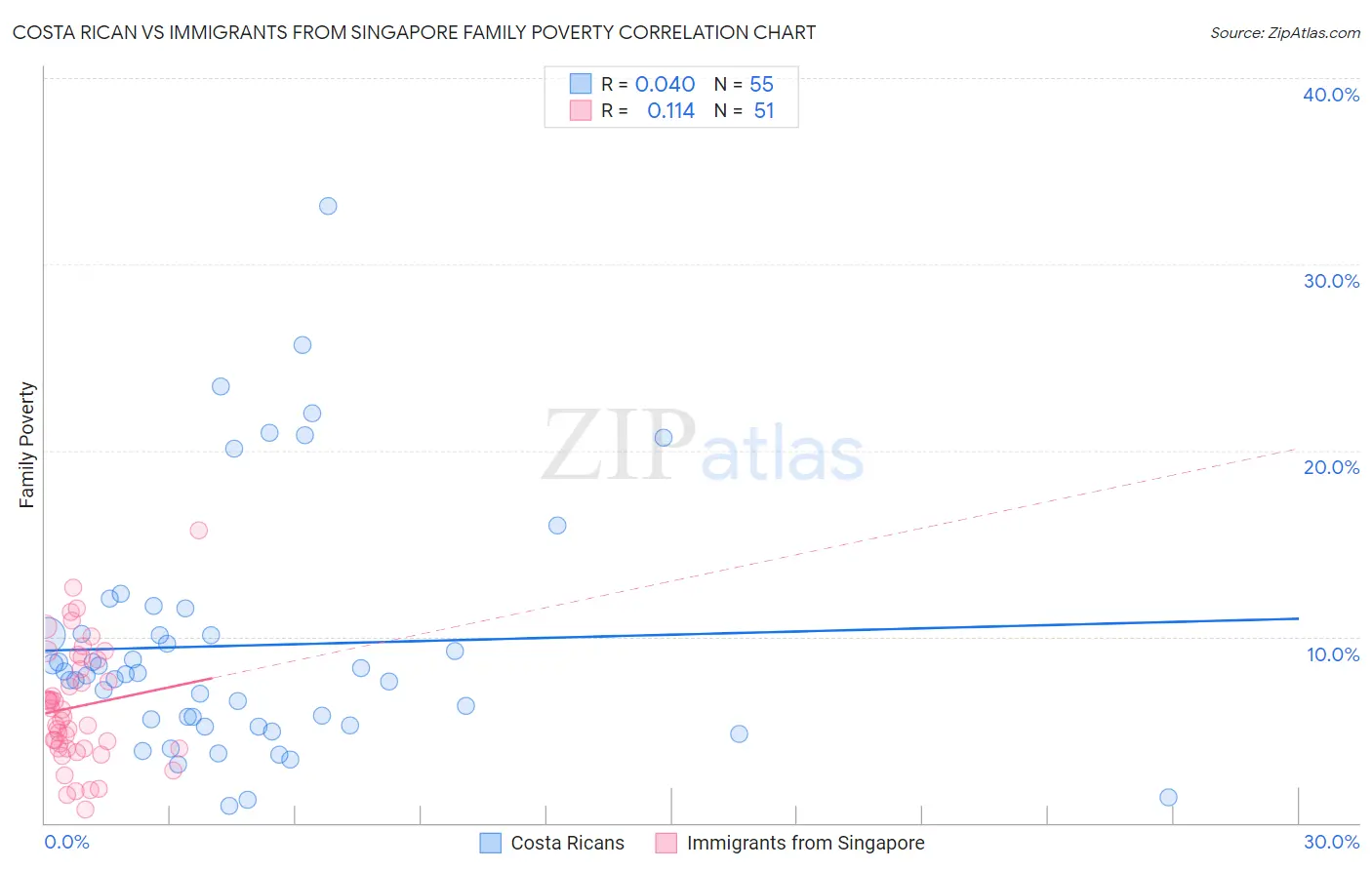 Costa Rican vs Immigrants from Singapore Family Poverty