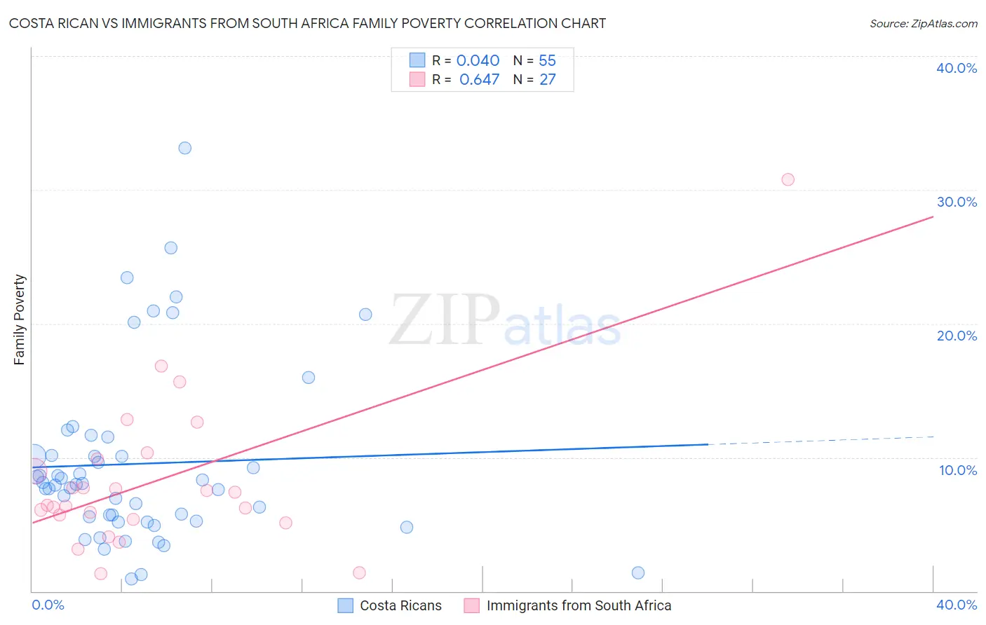 Costa Rican vs Immigrants from South Africa Family Poverty