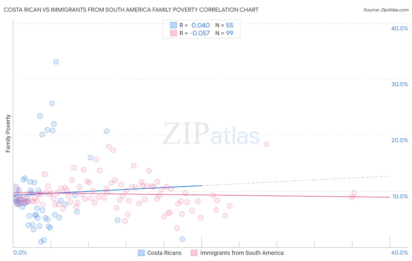 Costa Rican vs Immigrants from South America Family Poverty