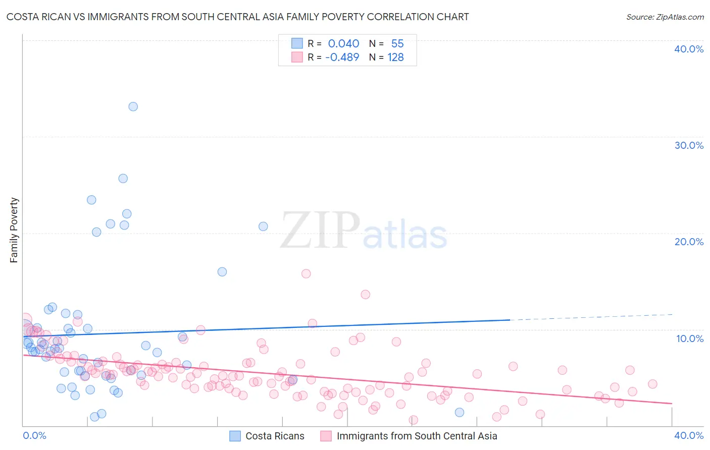 Costa Rican vs Immigrants from South Central Asia Family Poverty