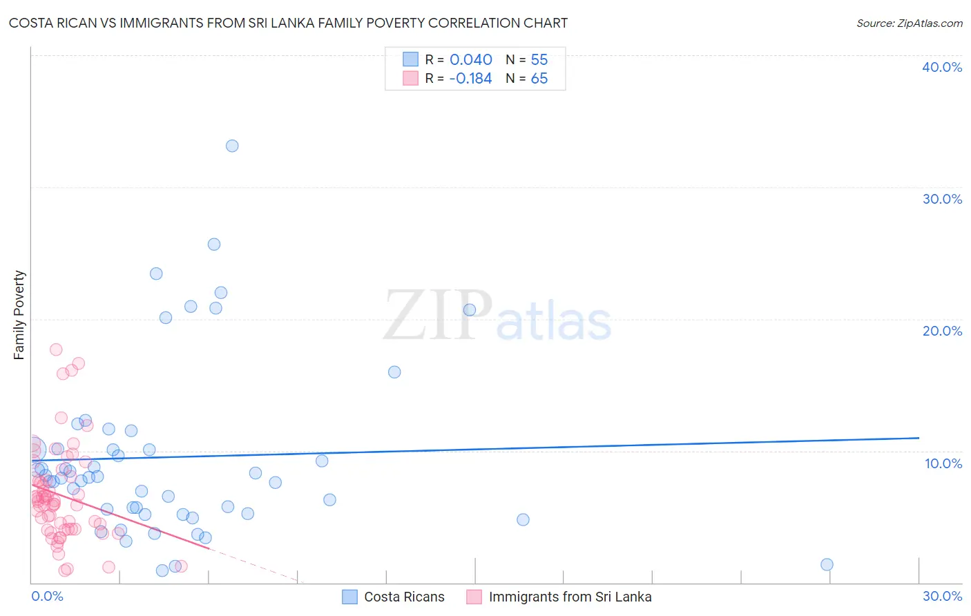 Costa Rican vs Immigrants from Sri Lanka Family Poverty