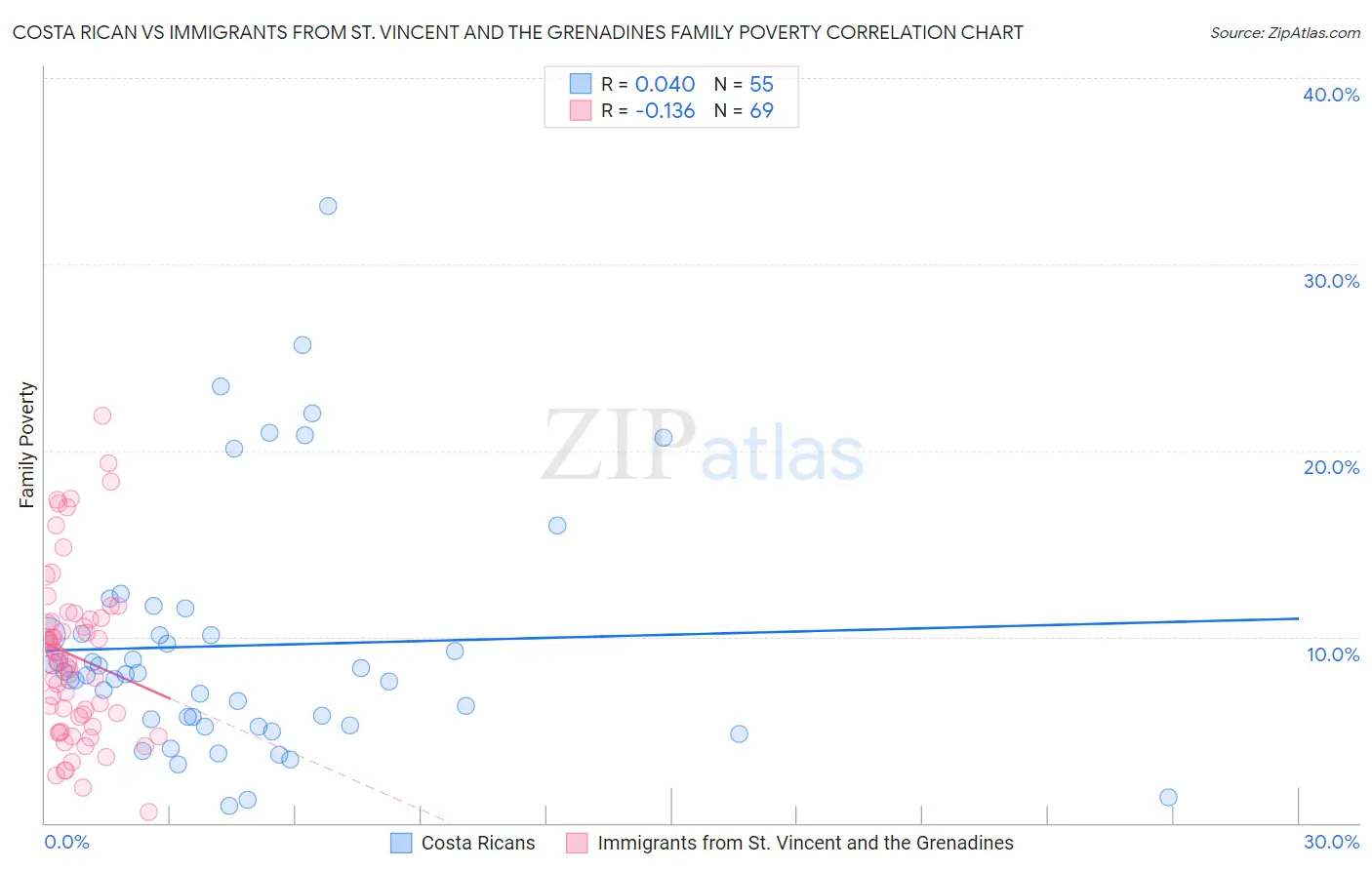 Costa Rican vs Immigrants from St. Vincent and the Grenadines Family Poverty