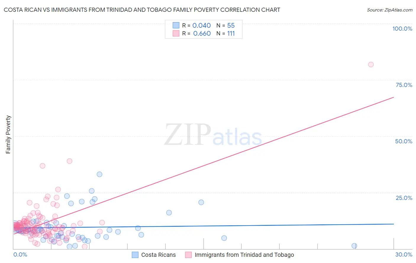Costa Rican vs Immigrants from Trinidad and Tobago Family Poverty