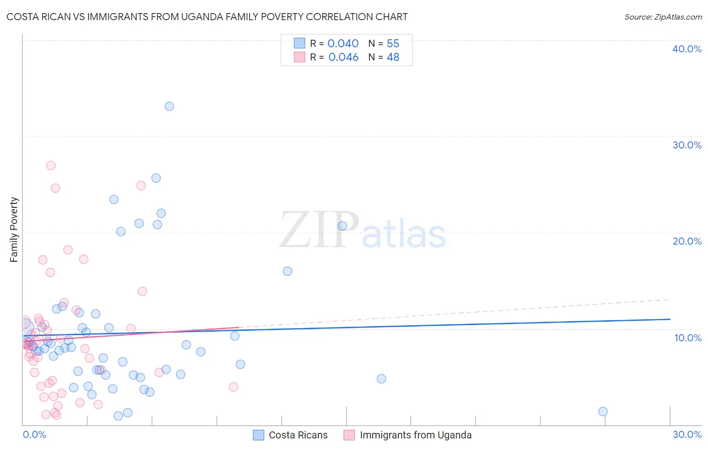 Costa Rican vs Immigrants from Uganda Family Poverty