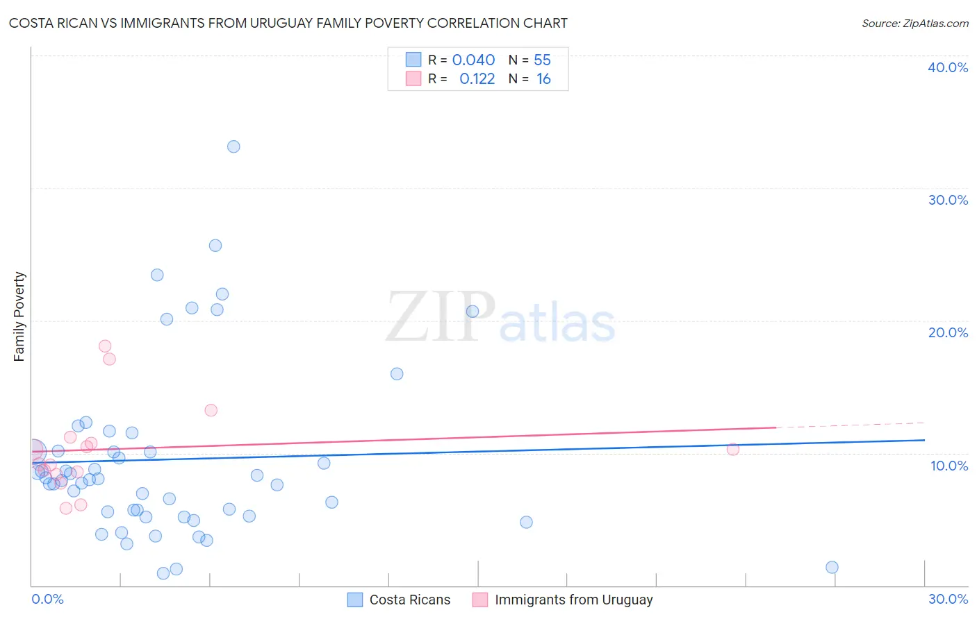 Costa Rican vs Immigrants from Uruguay Family Poverty