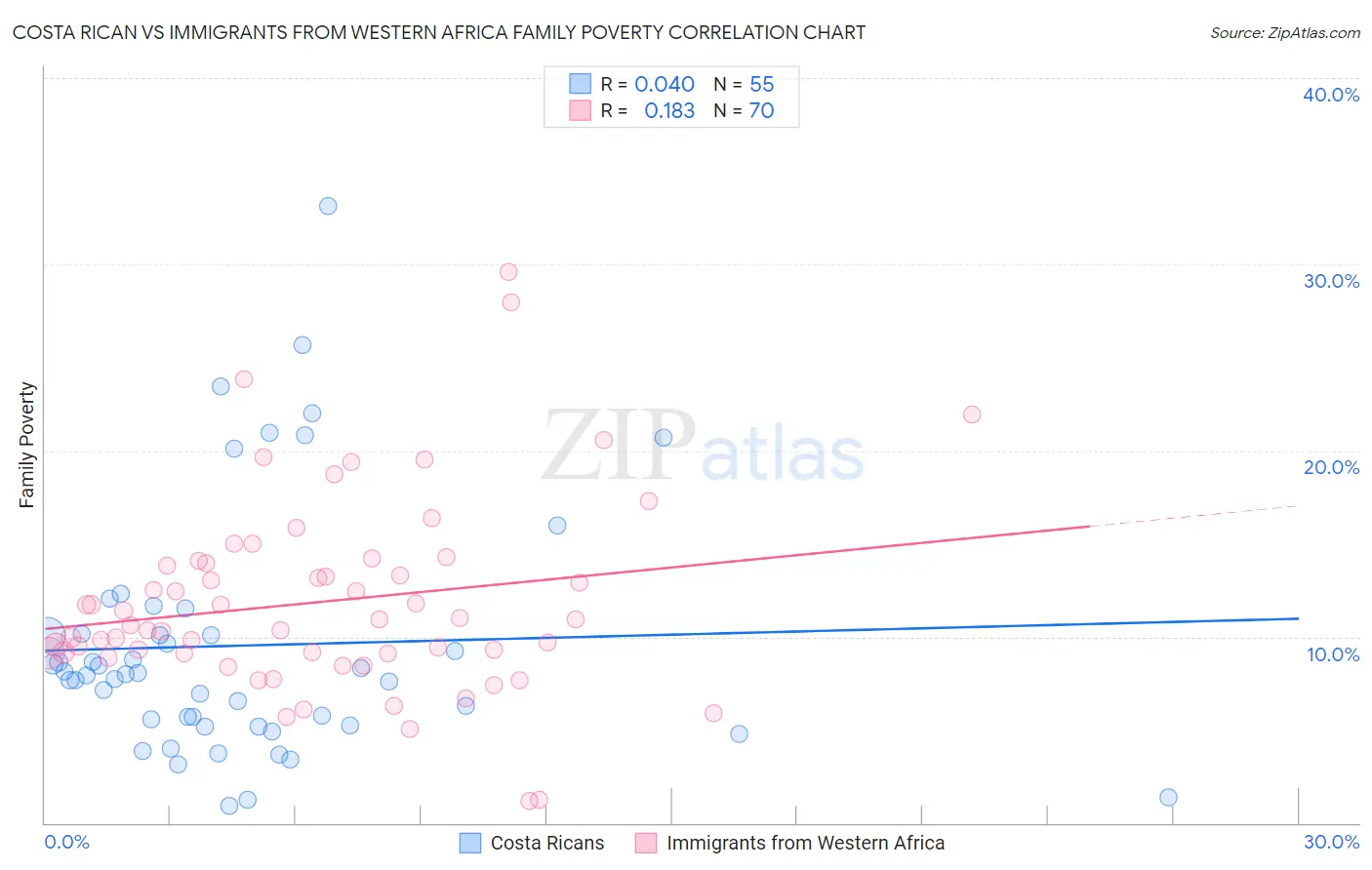 Costa Rican vs Immigrants from Western Africa Family Poverty