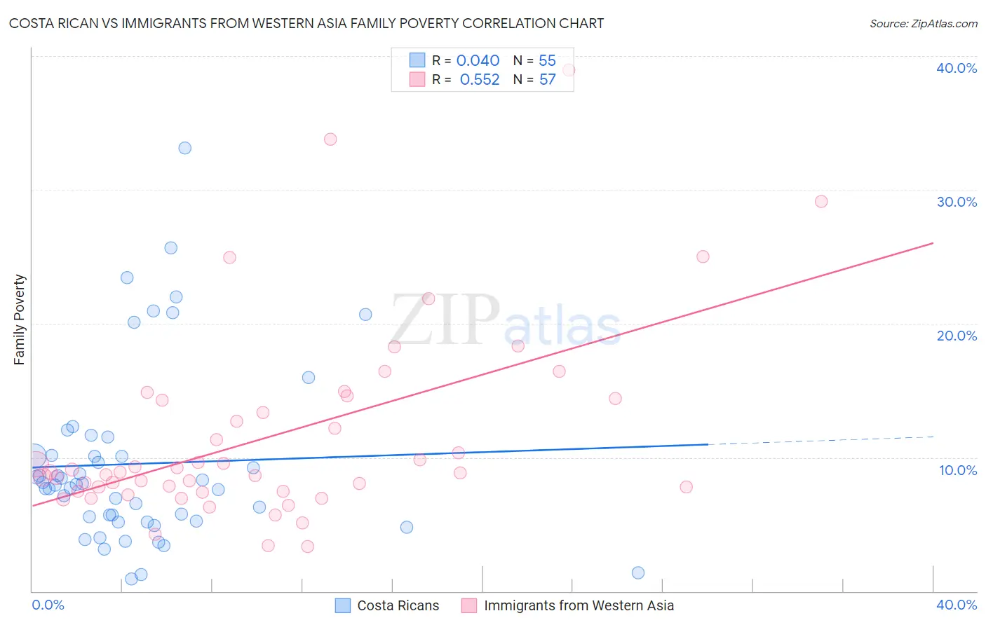 Costa Rican vs Immigrants from Western Asia Family Poverty