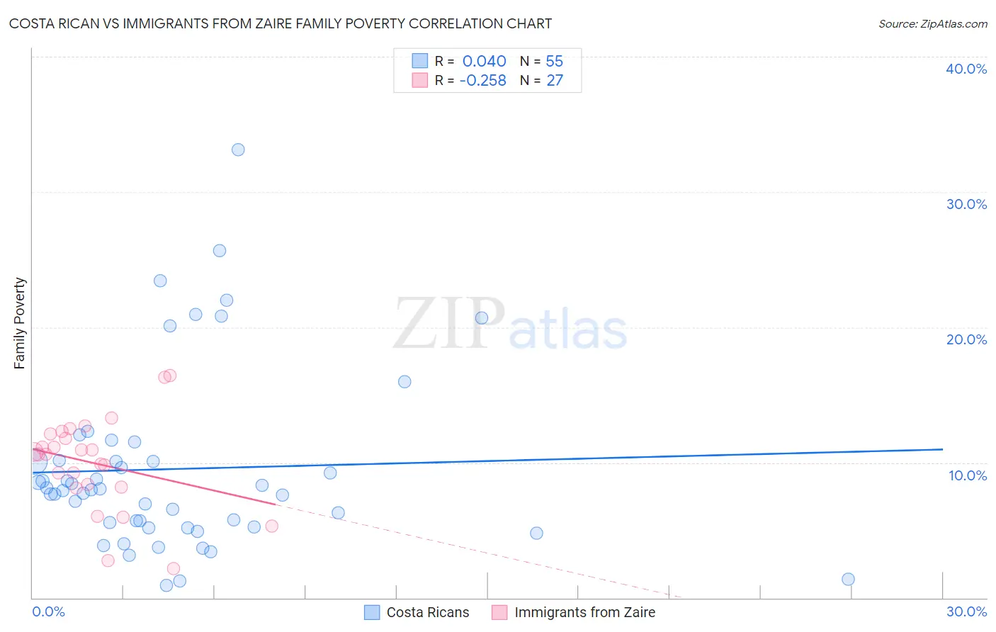 Costa Rican vs Immigrants from Zaire Family Poverty