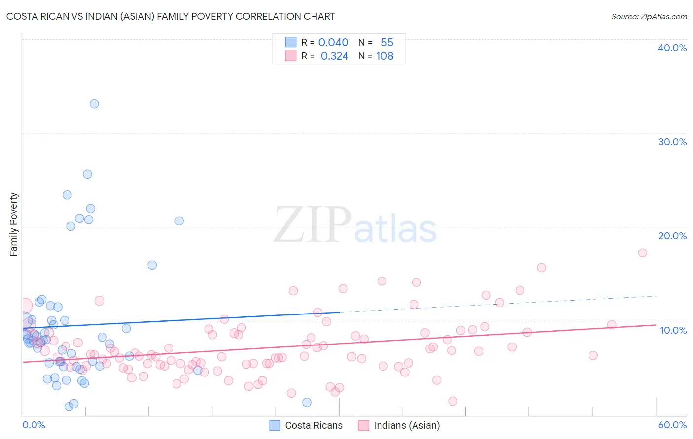 Costa Rican vs Indian (Asian) Family Poverty