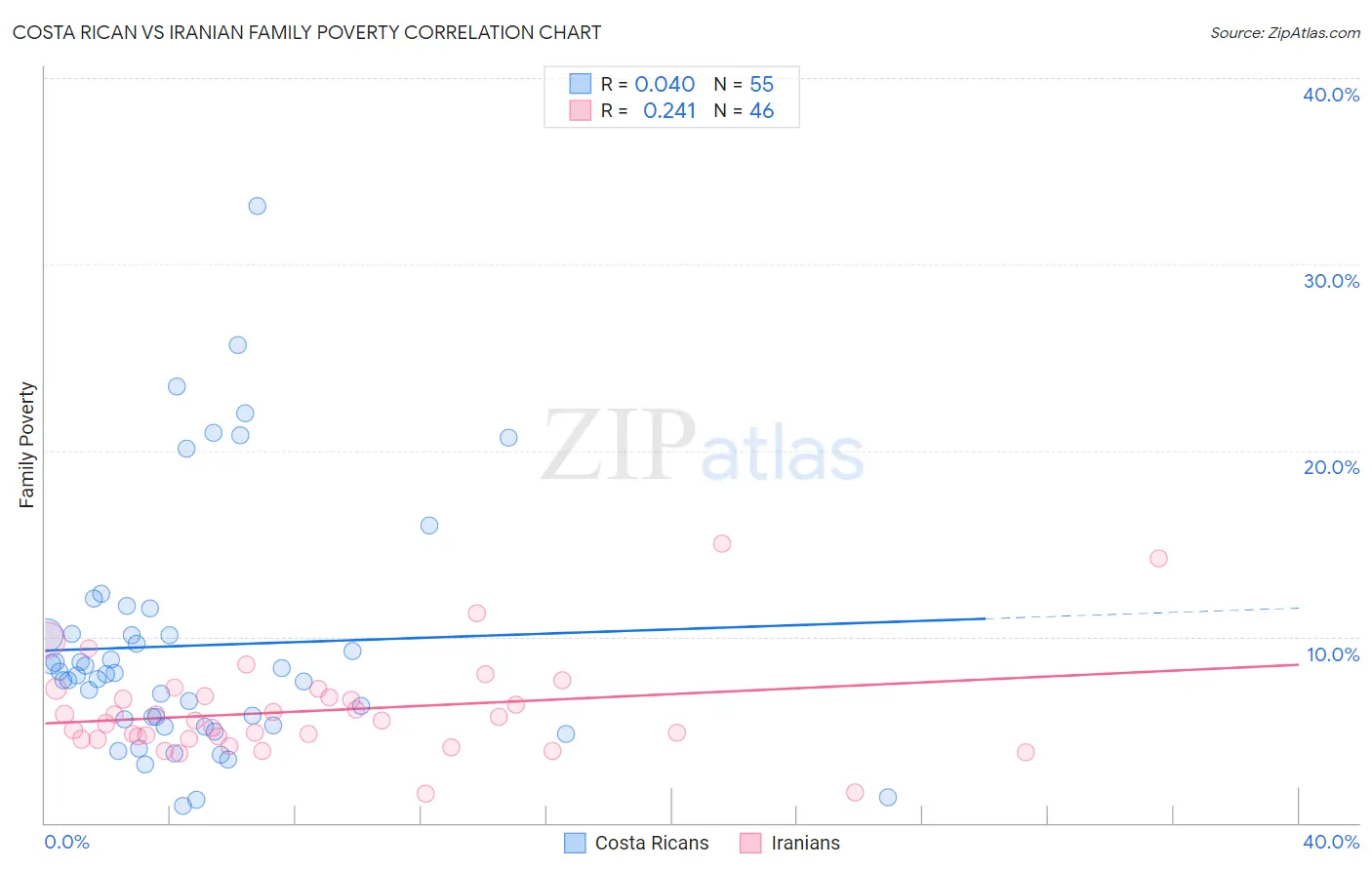 Costa Rican vs Iranian Family Poverty