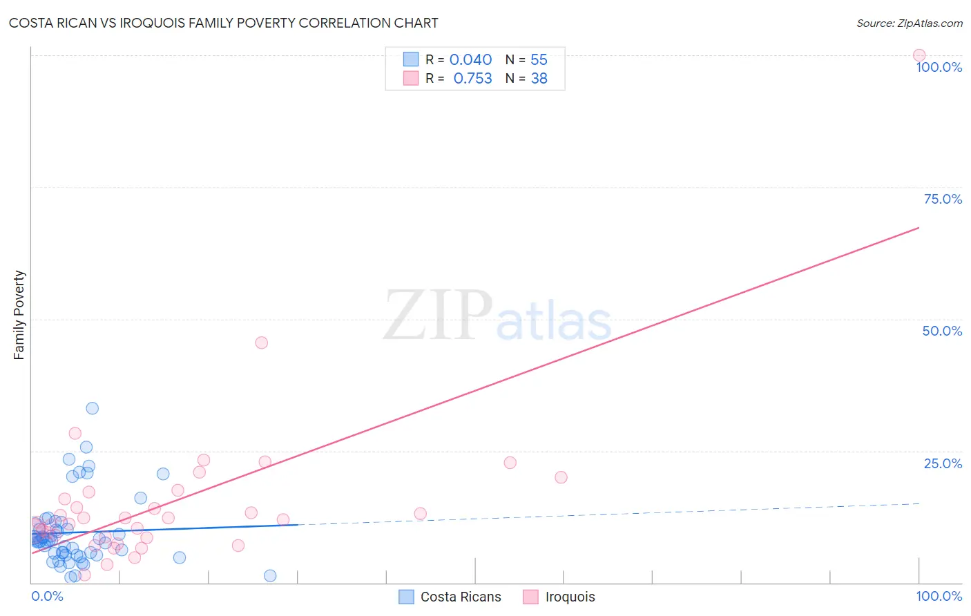 Costa Rican vs Iroquois Family Poverty