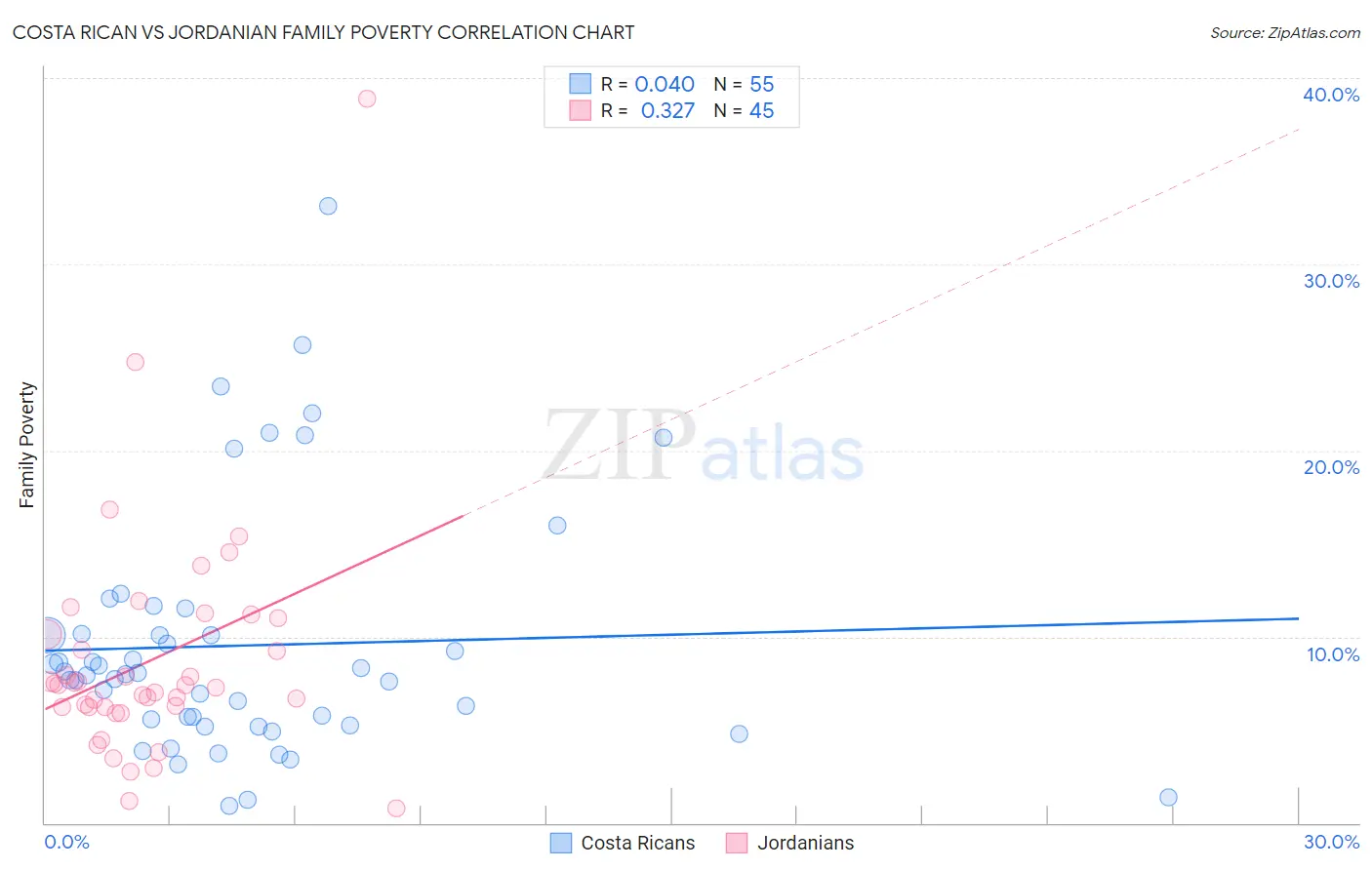 Costa Rican vs Jordanian Family Poverty