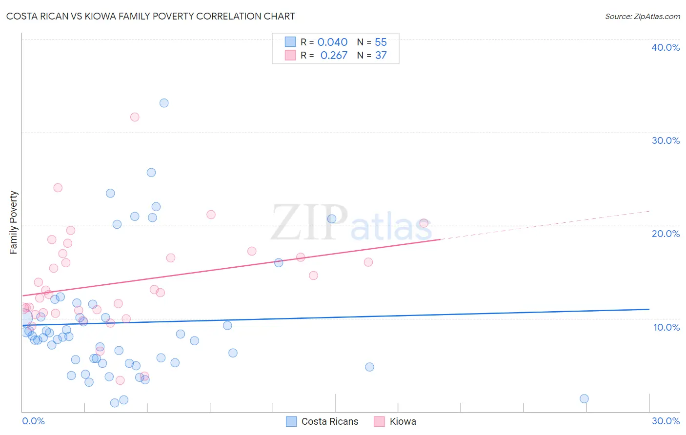 Costa Rican vs Kiowa Family Poverty