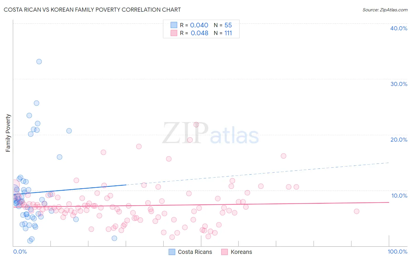 Costa Rican vs Korean Family Poverty