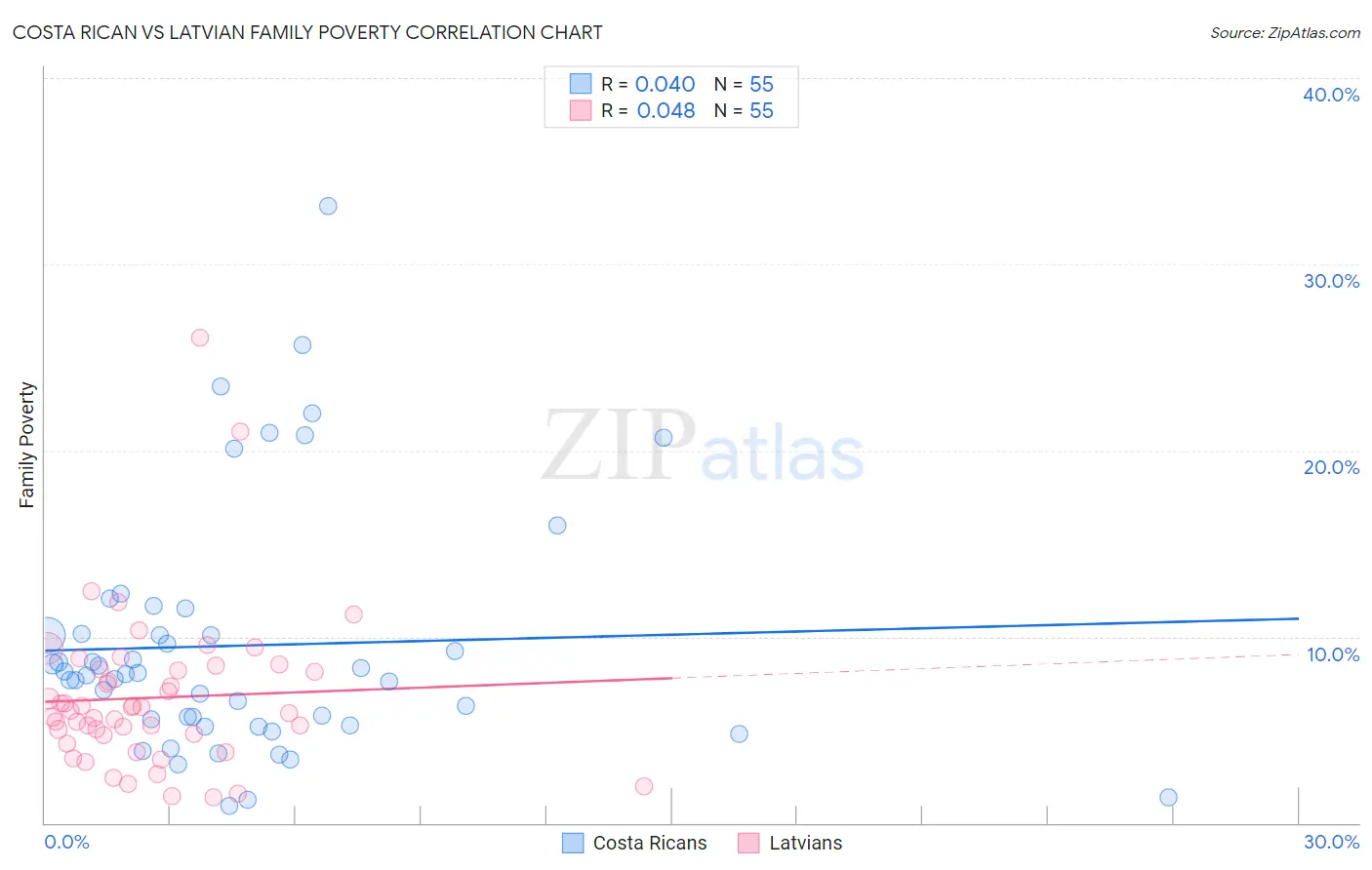 Costa Rican vs Latvian Family Poverty