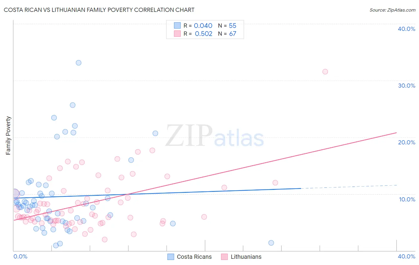 Costa Rican vs Lithuanian Family Poverty