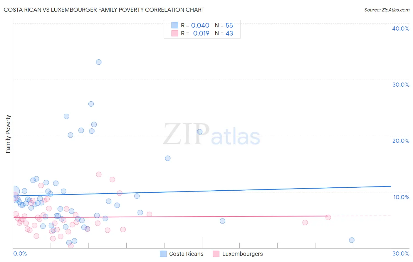 Costa Rican vs Luxembourger Family Poverty