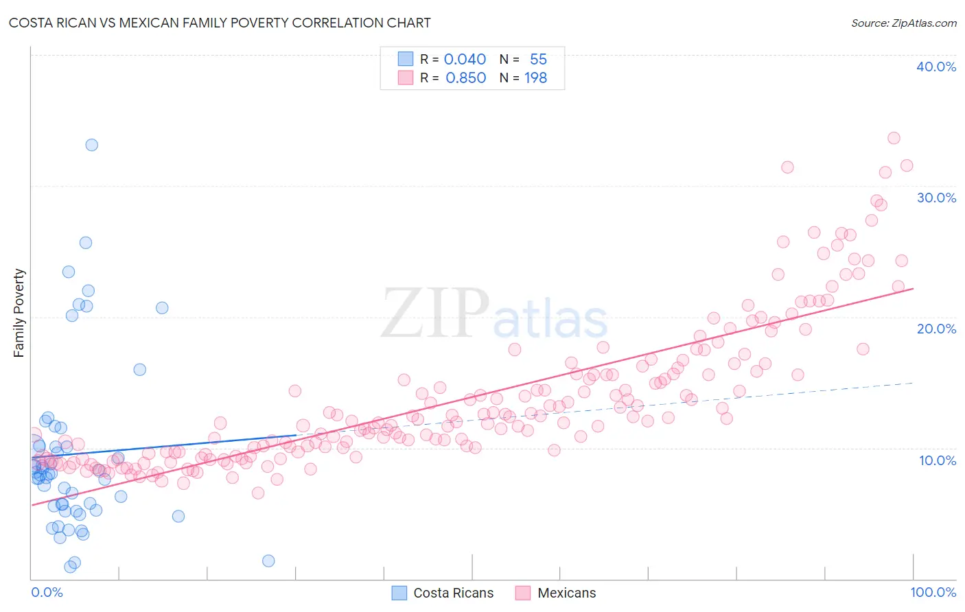 Costa Rican vs Mexican Family Poverty