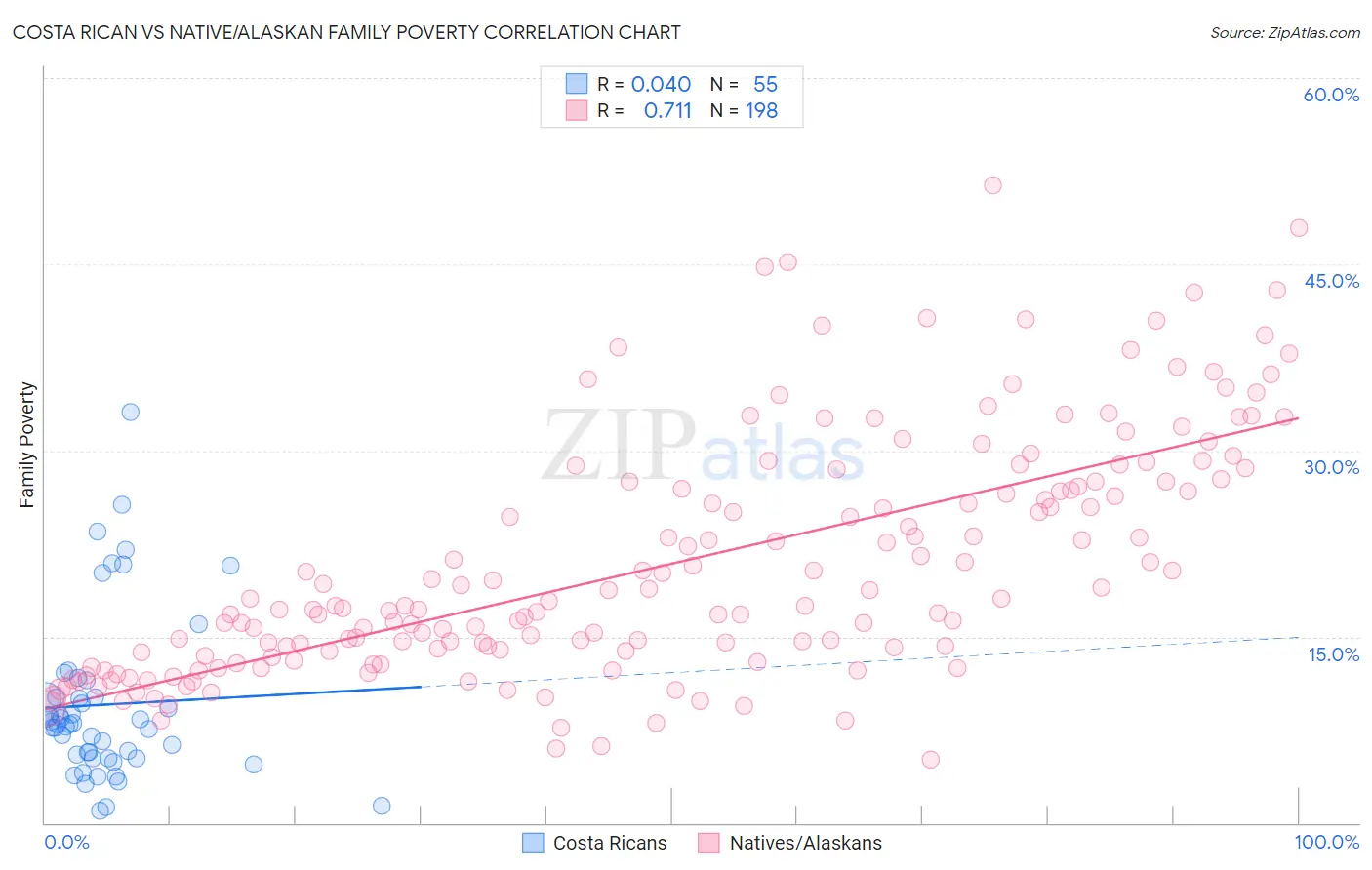 Costa Rican vs Native/Alaskan Family Poverty