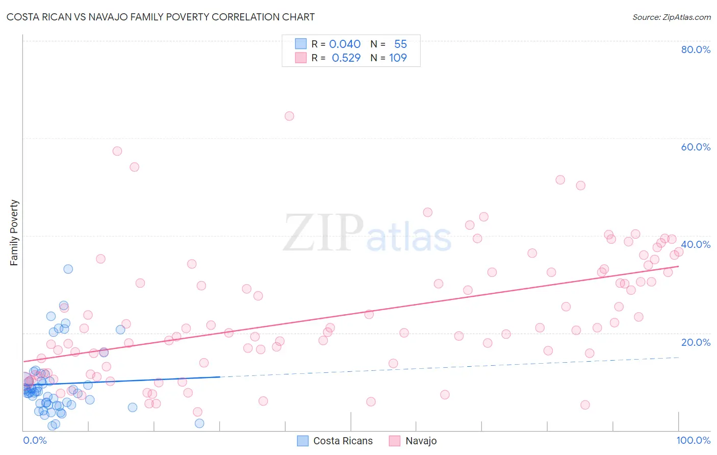 Costa Rican vs Navajo Family Poverty