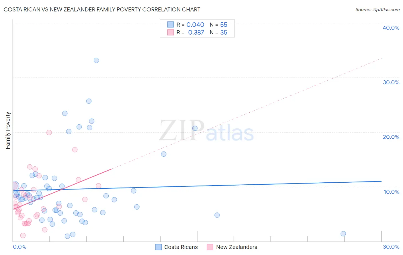 Costa Rican vs New Zealander Family Poverty