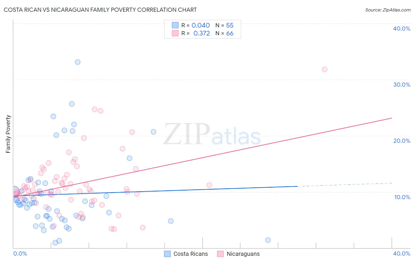 Costa Rican vs Nicaraguan Family Poverty