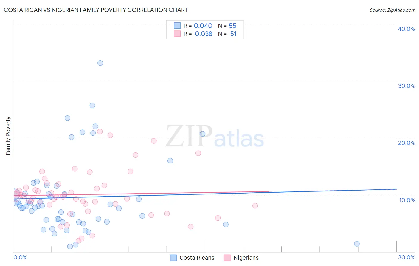 Costa Rican vs Nigerian Family Poverty