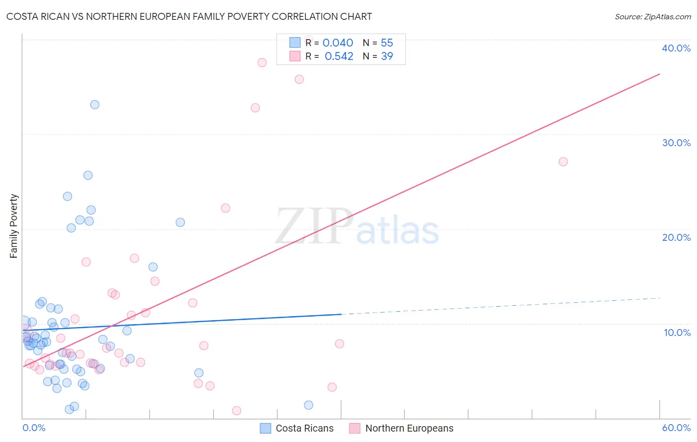 Costa Rican vs Northern European Family Poverty