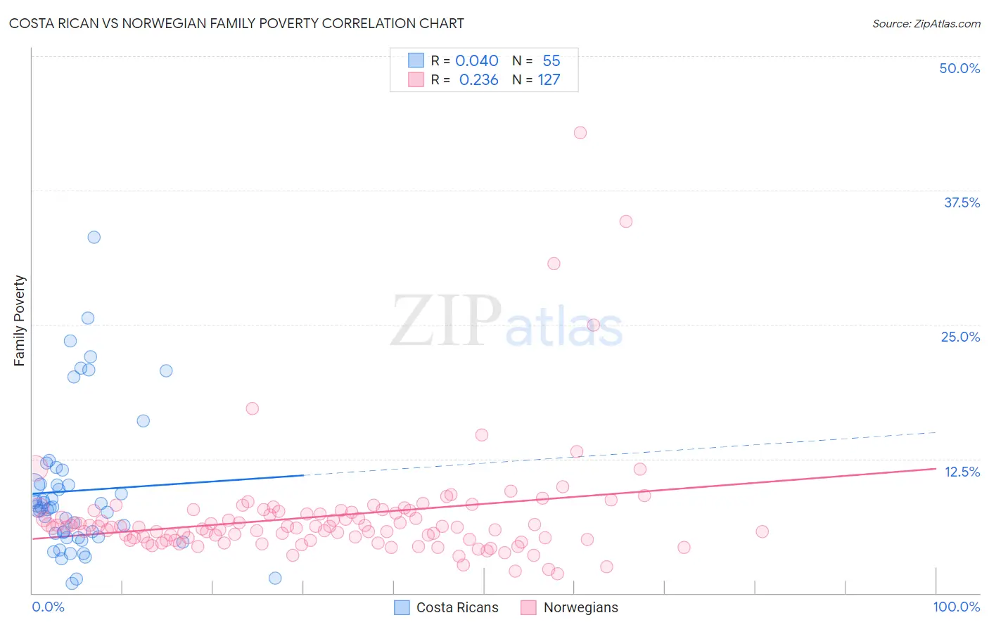 Costa Rican vs Norwegian Family Poverty